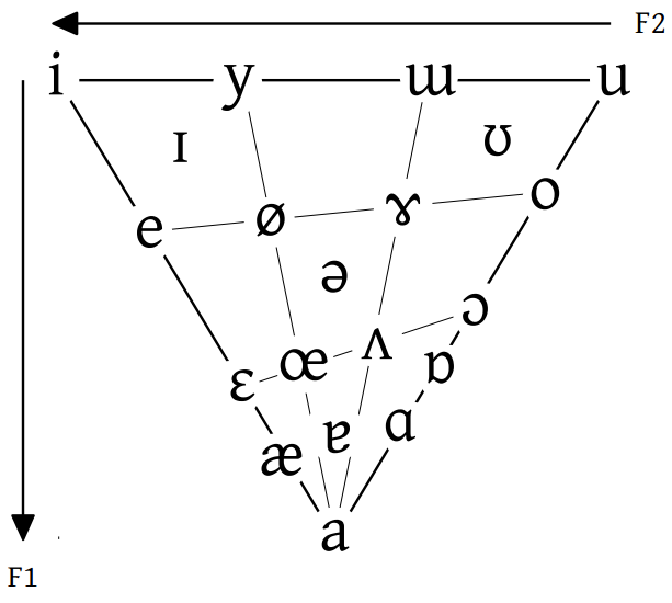 Représentation acoustique des voyelles de l'API dans un triangle vocalique.