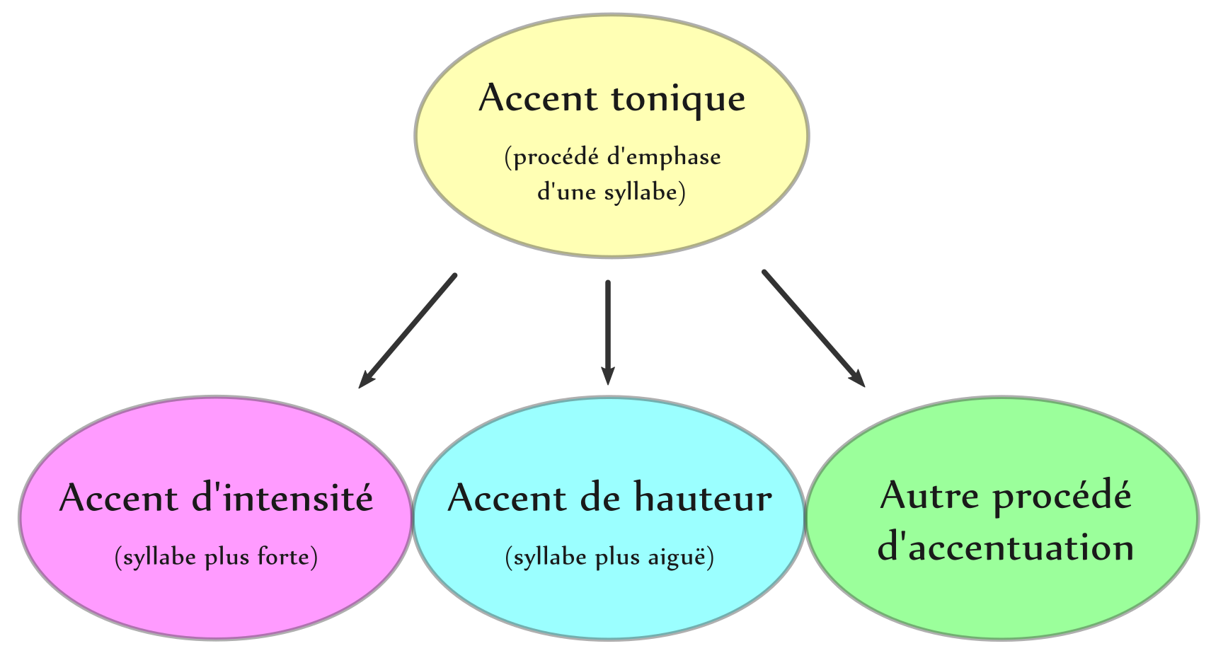Les types d'accent tonique : l'accent d'intensité et l'accent de hauteur