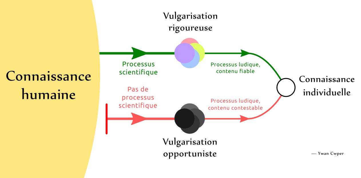 Schématisation des processus de vulgarisation.