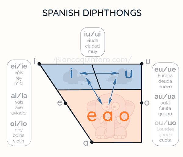 Les diphtongues espagnoles sur un trapèze vocalique