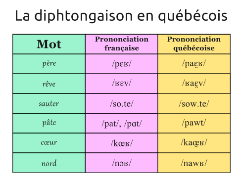 Tableau illustrant la diphtongaison en français québécois