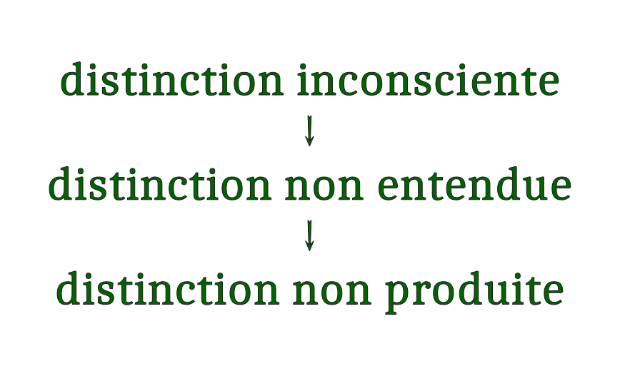 Distinction inconsciente → distinction non entendue → distinction non produite