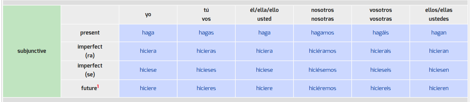 Tableau de conjugaisons espagnoles