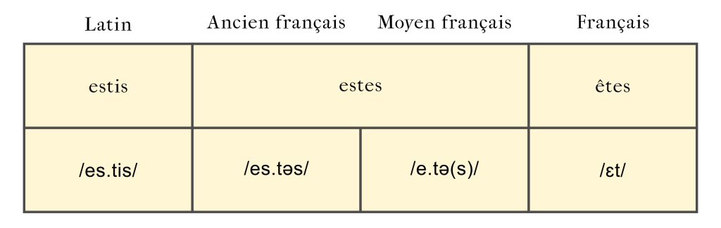 Évolution du latin "estis" jusqu'au français "êtes".