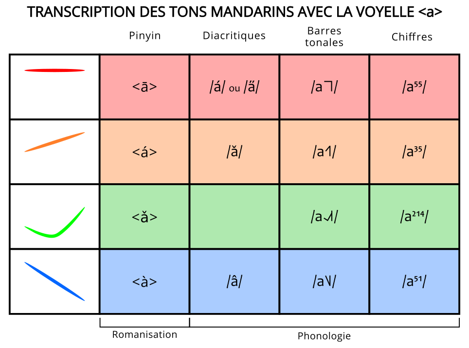 Transcription phonétique des tons mandarins dans les différents systèmes