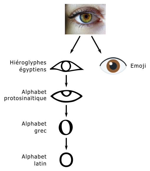 Schéma montrant comment l'œil est devenu un pictogramme sous forme de hiéroglyphe, puis d'emoji
