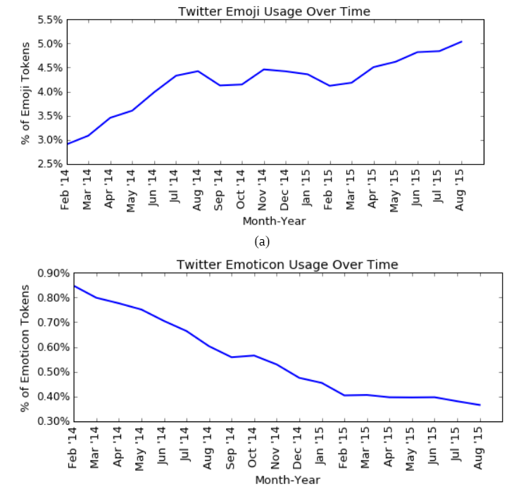 Diagramme montrant l'évolution de l'utilisation des emojis et émoticônes sur Twitter sur la durée