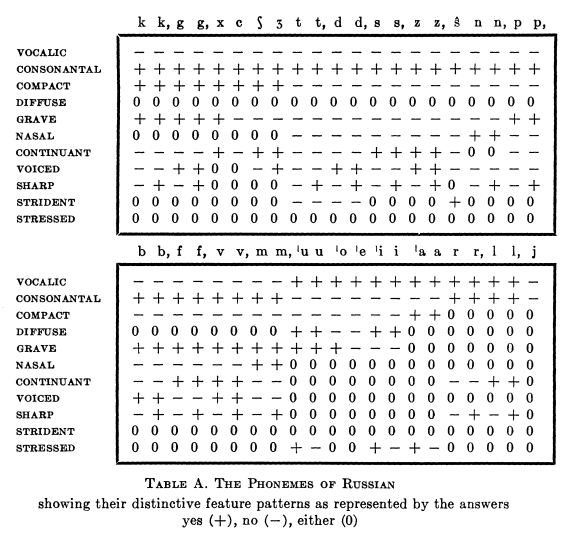 Représentation (en bits) des caractéristiques de la phonologie russe