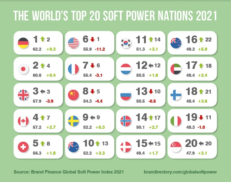 Les 20 nations les plus influentes en 2021