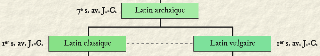 La séparation du latin classique et du latin vulgaire à partir du latin archaïque