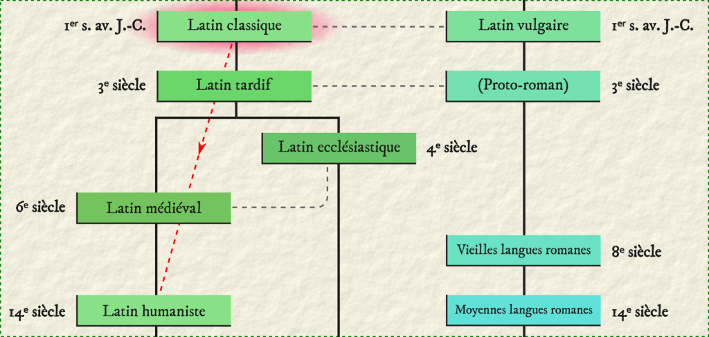 Les variétés du latin à la Renaissance