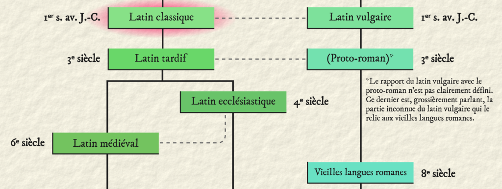 Les variétés du latin après l'Antiquité