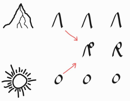 Le passage des pictogrammes aux idéogrammes